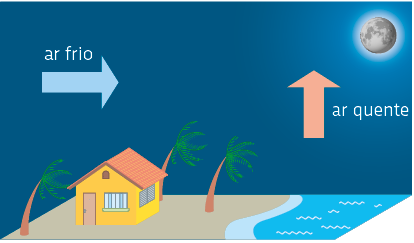 Ilustração de uma casa em uma praia durante a noite. Ao lado da casa há três coqueiros que estão inclinados para a direita. No lado direito da praia está o mar, e acima do mar há uma seta vertical apontada para a cima, indicada por ar quente. Acima da casa há uma seta horizontal apontada para a direita, indicada por ar frio.