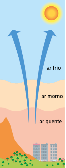 Esquema ilustrativo. No solo há uma montanha, vegetações e algumas construções. Mais próximo do solo há uma camada de ar quente, acima há uma camada de ar morno e mais acima há uma camada de ar frio. Na parte superior está o Sol e há duas setas verticais apontadas para cima, partindo do solo até próximo ao Sol.