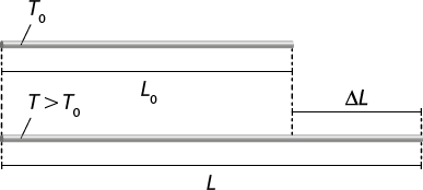 Ilustração de duas barras de metal paralelas na horizontal. A barra de cima tem comprimento L índice zero e do lado esquerdo está indicado T índice zero. A barra de baixo é maior, com comprimento L. No lado esquerdo está indicado T maior do que T índice zero. A diferença de comprimento entre a primeira e a segunda barra é indicada por delta L.