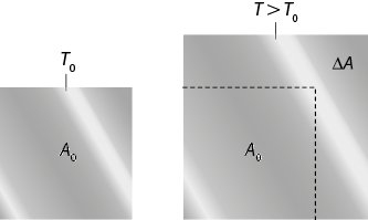 Ilustração de duas chapas de metal quadradas. A chapa da esquerda é indicada por A índice zero e na parte superior está indicada por T índice zero. A chapa da direita é maior e há uma linha pontilhada indicando a região do mesmo tamanho de A índice zero. A região da chapa que está além do tamanho de A índice zero, é indicado por delta A. Na parte superior está indicado T maior do que T índice zero.