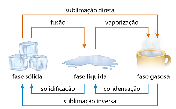 Esquema. No lado esquerdo há três cubos de gelo, indicado por fase sólida; no centro há uma poça de água, indicada por fase líquida e no lado direito há uma caneca com água saindo vapor, indicada por fase gasosa. Na parte superior há uma seta da fase sólida até a fase gasosa, indicada por sublimação direta; há uma seta da fase sólida até a fase líquida, indicada por fusão; há uma seta da fase líquida até a fase gasosa, indicada por vaporização. Na parte inferior, há uma seta da fase gasosa até a fase sólida, indicada por sublimação inversa; há uma seta da fase gasosa até a fase líquida, indicada por condensação; há uma seta da fase líquida até a fase sólida indicado por solidificação.