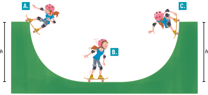 Ilustração de uma menina usando equipamentos de segurança e andando de skate em uma pista em formato de U com altura h. À esquerda, indicado por A, a menina está com o skate na beira da rampa em movimento de descida. No centro, indicado por B, a menina está em cima do skate. Na direita, indicada por C, a menina está agachada sobre o skate, próximo a borda.