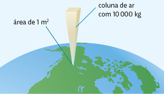 Ilustração de uma parte do planeta Terra. De um ponto de um continente há uma pirâmide invertida e alongada, indicado por: coluna de ar com 10000 quilogramas. Na ponta da pirâmide está indicado: área de 1 metro quadrado.