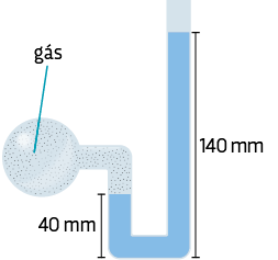 Ilustração de um recipiente de vidro composto por uma esfera ligada a um tubo que tem formato em U, sendo a parte direita maior. Está indicado que na esfera há gás, e o tubo tem uma altura de 40 milímetros no lado esquerdo e o lado direito tem altura 140 milímetros.
