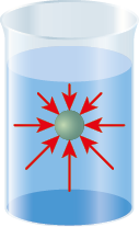 Ilustração de um recipiente de vidro cilíndrico com água. Há uma esfera no interior do recipiente, e em torno da esfera há várias setas de todos os lados, apontadas para a esfera.