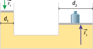 Ilustração representando um elevador hidráulico com formato de uma letra U com laterais retangulares. Do lado esquerdo o diâmetro é menor e indicado por d 1. Nesse mesmo lado há uma tampa na superfície e acima da tampa há uma seta vertical apontada para baixo indicando o vetor F 1. Do lado direito o diâmetro é maior e indicado por d 2. Há uma tampa na superfície do líquido e acima da tampa há um peso, e abaixo da tampa há uma seta vertical maior apontada para cima, indicada por vetor F 2.