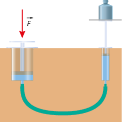Ilustração de duas seringas conectadas por um cabo. Do lado esquerdo a seringa é mais grossa, ela está apontada para baixo, quase toda pressionada e com um pouco de água. Na parte superior há uma seta vertical apontada para baixo indicado por vetor F. Na ponta da seringa está um cabo ligando a outra seringa que é mais fina e está apontada para baixo. A seringa está quase totalmente cheia de água e não está pressionada. Na parte superior dela há um peso.