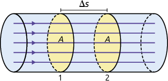 Ilustração de um tubo cilíndrico na horizontal. Do lado direito saem 5 setas horizontais apontadas para a direita, e no meio do tubo há duas circunferências com área A, indicadas por 1 e 2 e com distância entre si indicada por delta s.