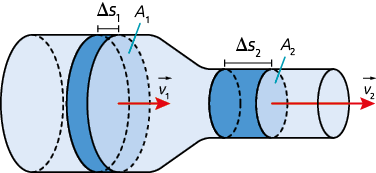 Ilustração de um fluido com formato de uma garrafa cilíndrica na horizontal. O diâmetro do lado esquerdo é maior e há uma faixa do cilindro destacada, com a área da circunferência indicada por A 1 e a faixa tem altura de delta s 1. No centro de A 1 há uma seta horizontal apontada para a direita, indicada por vetor v 1. O tubo se afunila no meio e uma outra faixa é destacada, a área da circunferência é indicada por A 2 e a faixa tem altura delta s 2, maior do que na faixa anterior. Do centro de A 2 há uma seta horizontal maior, apontada para a direita e indicada por vetor v 2.