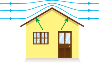 Ilustração da parte frontal de uma casa com uma porta, uma janela, e telhado com formato triangular. Há uma seta apontada para o lado esquerdo do telhado e uma seta apontada para o lado direito do telhado. Acima da casa há três setas horizontais apontadas para a direita contornando o formato do telhado.