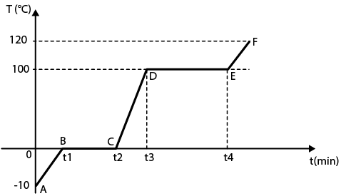 Gráfico de linha. O eixo horizontal indica tempo em minutos e o eixo vertical indica a temperatura em graus celsius. Os dados são: A em 0 e menos 10; B em t 1 e 0; C em t 2 e 0; D em t 3 e 100; E em t 4 e 100; F com 120 graus. Entre B C e entre D E o gráfico possui temperatura constante.