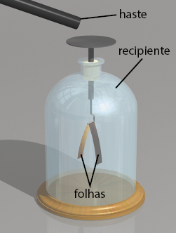 Ilustração de uma haste que está inclinada quase tocando uma pequena superfície que está ligada a um recipiente de vidro com formato arredondado. Dentro do recipiente há um pequeno gancho com duas folhas de metal, com formato de V invertido. As folhas não tocam a base do recipiente, a qual é feito de madeira.
