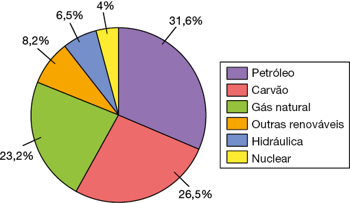 Gráfico de setores. Os dados são: 31,6 por cento de fontes de energia de petróleo; 26,5 por cento de fonte de energia de carvão; 23,2 por cento de fonte de energia de gás natural; 8,2 por cento de outras fontes de energia renováveis; 6,5 por cento de fonte de energia hidráulica; 4 por cento de fontes de energia nuclear.