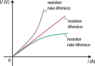 Gráfico. O eixo horizontal indica a corrente elétrica i, em amperes e o eixo vertical indica a diferença de potencial U, em volts. Há uma reta crescente a partir da origem, indicada por resistor ôhmico. Abaixo da reta há uma curva a partir da origem, indicada por resistor não ôhmico. Acima da reta há uma curva a partir da origem, indicada por resistor não ôhmico.