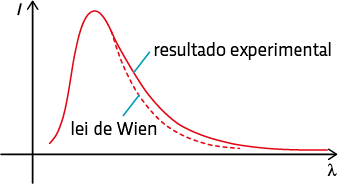Gráfico com eixo horizontal indicando lambda, e o eixo vertical indicado l. Há uma grande curva com concavidade para baixo e que segue decrescendo se aproximando do eixo x. Abaixo do decrescimento, indicado como resultado experimental, há uma linha tracejada com valores ainda menores, denominada lei de Wien.