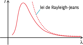 Gráfico com eixo horizontal indicando lambda, e o eixo vertical indicado l. Há uma grande curva com concavidade para baixo e que segue decrescendo se aproximando do eixo x. Acima do decrescimento, há uma linha tracejada com os valores maiores, denominada lei de Rayleigh-Jeans