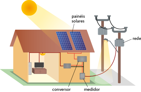 Ilustração do sol iluminando dois painéis solares que estão no telhado de uma casa. Dos painéis seguem fios que são conectados a um conversor e um medidor que estão na parede da casa. Os fios se conectam a um aparelho de televisão, lâmpada e refrigerador. Outros fios se conectam a rede em postes de eletricidade que estão do lado da casa.