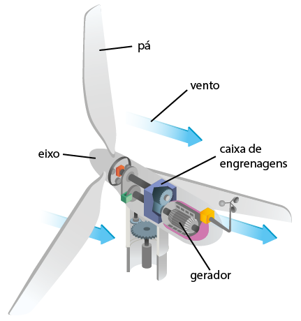 Ilustração de um aerogerador. Ele é formado por uma hélice com 3 pás. No centro há um eixo e várias peças, incluindo uma caixa de engrenagens de um gerador. Há setas indicando que o vento passa entre as pás.