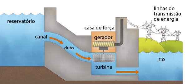 Ilustração de uma usina hidrelétrica. Na parte mais alta há um reservatório com água limitado por uma parede. No meio da parede há um canal de passagem de água com um duto estreito que chega à turbina. Acima da turbina e sem contato com a água, há um gerador na casa de força. Há uma parede ao lado do gerador e um cano que leva a energia até as linhas de transmissão de energia, que estão em torres de metal nas margens de um rio, por onde a água passa depois de passar pela turbina.