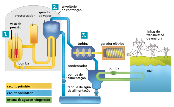 Esquema ilustrando o funcionamento de uma usina nuclear. Há um circuito primário, formado por um vaso de pressão, indicado por 1, conectado a uma bomba, um pressurizador e um gerador de vapor que estão dentro de um envoltório de contenção, indicado por 2. O gerador de vapor passa por uma turbina, indicada por 3, um condensador, uma bomba de alimentação e um tanque de água de alimentação, formando o circuito secundário. A turbina é ligada a um gerador elétrico que se conecta as torres com linhas de transmissão de energia. O condensador é conectado ao sistema de água de refrigeração, formado por um cano que possui uma bomba e está no fundo do mar, esta etapa é chamada de sistema de água de refrigeração.