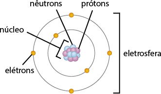 Ilustração representando um modelo atômico. No centro está o núcleo representado por uma combinação de esferas azuis e rosa, que correspondem aos nêutrons e prótons respectivamente. Ao redor, indicada por eletrosfera há duas órbitas com elétrons representados por esferas laranjas.