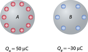 Ilustração de duas esferas metálicas. Do lado esquerdo a esfera metálica é indicada por A com 10 cargas positivas, abaixo está indicado: Q A igual 50 microcoulombs’. Do lado direito há uma esfera metálica B com 6 cargas negativas, abaixo está indicado: ‘Q B igual a menos 30 microcoulombs’.