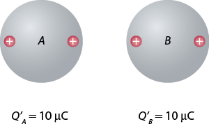 Ilustração de duas esferas metálicas. Do lado esquerdo há uma esfera metálica A com 2 cargas positivas, e abaixo está indicado: Q linha índice A igual 10 microcoulombs. Do lado direito há uma esfera metálica B com 2 cargas positivas, e abaixo está indicado: Q linha índice B igual a 10 microcoulombs’.
