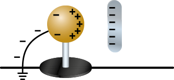 Ilustração de uma esfera presa em um suporte com a base passando por um fio. Ao lado da esfera há uma placa de metal. A esfera está conectada por um fio até a base. Há cargas negativas do lado esquerdo até o fio, e cargas positivas no lado direito. E há cargas negativas do lado esquerdo da placa.