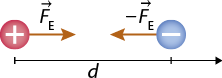 Ilustração de uma carga positiva à esquerda, na qual do lado direito dessa carga há uma seta horizontal apontada para a direita e indicada por vetor F E. À direita há uma carga negativa, e do lado esquerdo dessa carga há uma seta horizontal apontada para a esquerda, indicada por menos vetor F E. A distância entre as cargas está indica por d.