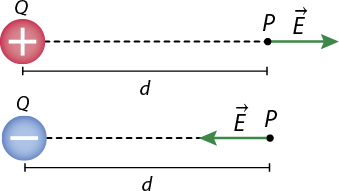 Ilustração de uma carga positiva Q, com uma linha pontilhada horizontal até um ponto P. No ponto P há uma seta horizontal apontada para a direita, indicada por vetor E. A distância entre a carga Q e o ponto P é d. Abaixo, do lado esquerdo há uma carga negativa Q e uma linha pontilhada horizontal até um ponto P. No ponto P há uma seta horizontal apontada para esquerda, indicada por vetor E. A distância entre a carga Q e o ponto P é d.