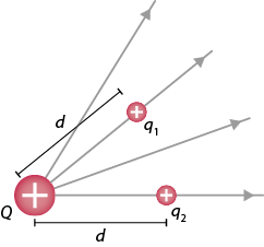 Ilustração de uma carga positiva Q à esquerda com quatro setas que saem dela com direção para fora. Na segunda seta há uma carga positiva menor q 1, com a distância d até a carga Q. Na quarta seta há uma carga positiva menor q 2, com distância d até a carga.