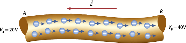 Ilustração de uma parte de um fio na horizontal. Do lado esquerdo está indicado A, e V A igual 20 volts. No fio há várias cargas negativas alinhadas, cada carga tem uma seta horizontal apontada para a direita. Do lado direito está indicado B, V B igual a 40 volts. Acima do fio há uma seta horizontal apontada para a esquerda, indicada por vetor E.