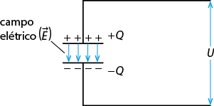 Ilustração de um circuito elétrico com formato retangular e aberto no lado direito. No lado esquerdo há duas barras horizontais indicando campo elétrico, vetor E. A primeira barra tem cargas positivas e é indicada por mais Q; a segunda barra tem cargas negativas e é indicada por menos Q. Entre as barras há setas verticais apontadas para baixo. Do lado direito tem tamanho U.