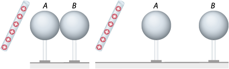 Ilustração de duas esferas encostadas A e B que estão apoiadas em suportes, e uma barra de metal com carga positiva próxima a esfera A. Do lado direito, há outras duas esferas A e B que estão afastadas e há uma barra de metal com carga positiva, que também está mais distante das esferas.