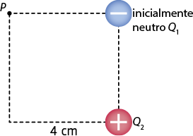 Esquema com uma linha pontilhada formando um quadrado com 4 centímetros de lado. O vértice superior esquerdo é dado por um ponto P; no vértice superior direito há uma carga negativa e está indicada por: inicialmente neutro Q 1; no vértice inferior direito há uma carga positiva Q 2.