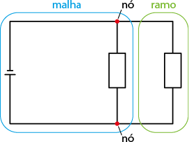 Ilustração de um circuito em formato retangular dividido em duas partes. No lado esquerdo há uma parte quadrada do circuito indicada por malha. No lado esquerdo há duas barras horizontais paralelas. Os vértices do lado direito estão indicados como nós. Em seguida, em formato de retângulo, está indicado como ramo, e o lado direito tem um pequeno retângulo.