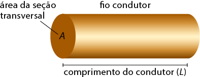 Ilustração de um pedaço de um fio condutor representado por um cilindro. A lateral circular do fio tem área da seção transversal A. Está indicado o comprimento do condutor como L.