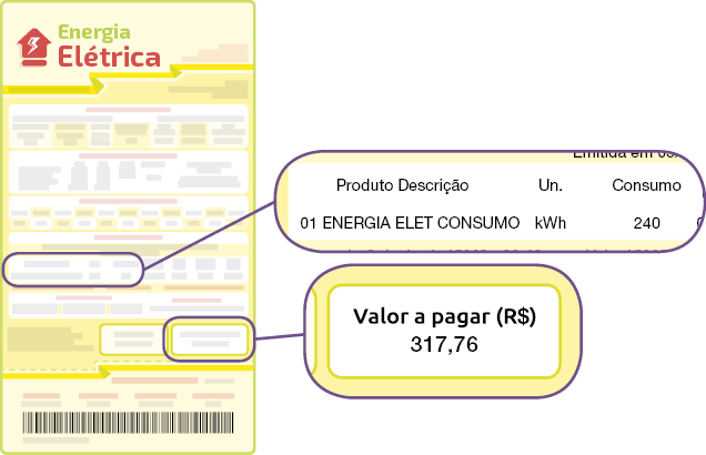Ilustração de uma conta de energia elétrica com ampliação de uma parte da conta, que está escrito: Produto descrição: 01 energia elétrica consumo. U n. k W h. Consumo: 240. Em outra região ampliada está escrito: Valor a pagar em reais; 317,76.
