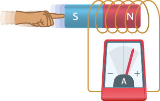 Ilustração de uma mão com o dedo indicador empurrando um imã para dentro de uma armação de fio em espiral que tem as duas pontas ligadas em um aparelho indicando carga positiva. O imã tem lado positivo na esquerda e lado negativo na direita.