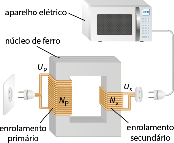 Esquema. Na parte superior há um aparelho de micro-ondas elétrico com o plugue próximo a uma tomada, indicada por U s, ligada a uma estrutura de ferro com formato de uma borda de retângulo, indicado por núcleo de ferro. A tomada é conectada a um fio de metal que dá várias voltas, indicada por enrolamento secundário, na lateral direita da estrutura, indicada por N s. Na lateral esquerda há um plugue conectado a um fio, indicada por U p, que dá várias voltas na estrutura, indicada por enrolamento primário. O plugue está próximo a uma outra tomada.
