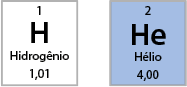 Ilustração de dois elementos da tabela periódica. À esquerda está o elemento hidrogênio com cor branca, no topo há o número 1, abaixo está escrito a letra H; Hidrogênio; 1 vírgula 0 1. Ao lado, o elemento hélio com cor azul, no topo há o número 2, abaixo está escrito H e; hélio; 4 vírgula 0 0.