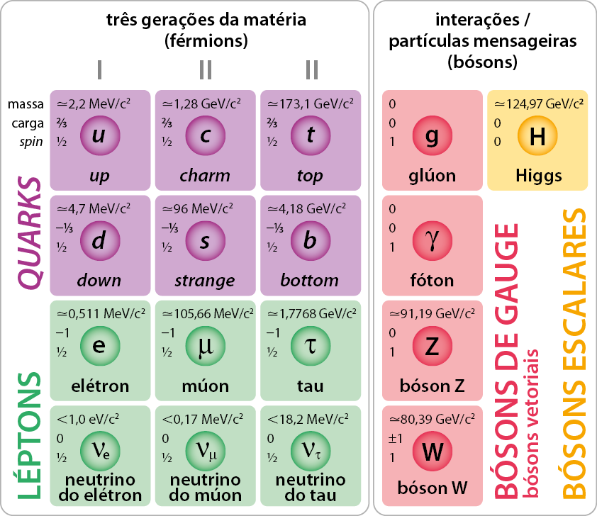Diagrama que apresenta os componentes fundamentais da matéria. Do lado esquerdo estão as três gerações da matéria, abre parêntese férmions, fecha parêntese, que incluem os quarks, que estão em roxo e os léptons, que estão em verde. Do lado direito estão as interações e partículas mensageiras, abre parêntese bósons, fecha parêntese, que incluem os Bósons de gauge que estão em rosa, e o bóson de Higgs,em amarelo. Os quarks incluem os tipos up, charm, top, down, strange e bottom. Os léptons incluem o elétron, o múon, o tau, neutrino de elétron, neutrino de múon e neutrino do tau. Os bósons de gauge incluem o glúon, fóton, o bóson Z e o bóson W. Por fim, o bóson de Higgs, H.