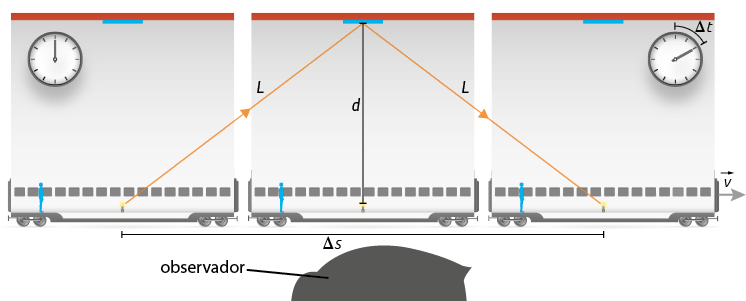 Ilustração de três vagões de trem, um do lado do outro com um vetor v para a direita, e na parte inferior há um contorno, com a indicação de observador. No centro do teto de cada vagão há um espelho, no meio do chão de cada um há uma fonte de luz e a silhueta de uma pessoa no canto de cada um. Há um segmento de reta com seta indo da fonte de luz mais à esquerda até o espelho do centro e outro segmento com seta indo desse espelho à fonte mais à direita, assim como a demarcação da distância d entre a luz do vagão do meio e o espelho acima e a medida delta s entre e os pontos de luz das extremidades. No canto superior esquerdo, também há um relógio analógico apenas um ponteiro, no número 12 e no canto superior direito outro relógio, com esse único ponteiro no 2, com a distância circular entre o 12 e o 2 demarcada como delta t.