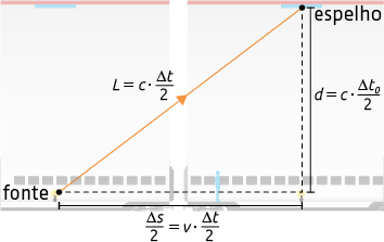 Ilustração de dois vagões de trem, um ao lado do outro e no centro do teto de cada vagão há um espelho, e no meio do chão de cada um há uma fonte de luz. Há um segmento de reta com seta indo da fonte da esquerda até o espelho da direita; está traçado a distância entre o espelho e fonte da esquerda e a medida da distância entre as duas fontes, formando um triângulo retângulo. As medidas desse triângulo são: hipotenusa, l igual a c vezes delta t sobre 2; cateto vertical, d igual a c vezes delta t zero sobre 2; cateto horizontal, delta s sobre 2 igual a v vezes delta t sobre 2.
