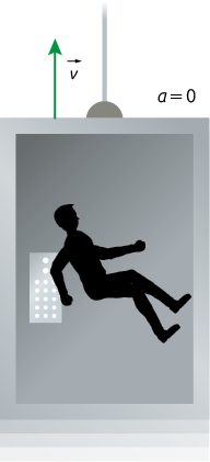 Ilustração de um elevador com a silhueta de uma pessoa flutuando dentro. Na parte superior externa do elevador há uma seta verde na vertical com sentido para cima, indicando o vetor v e ao lado a indicação a igual a zero.