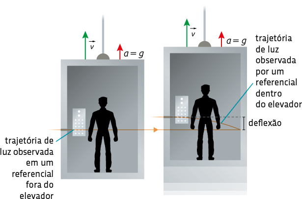 Ilustração de dois elevadores, um ao lado do outro, com a silhueta de uma pessoa em pé dentro de cada um. Na parte superior externa de cada elevador há uma seta verde na vertical com sentido para cima, indicando o vetor v e ao lado uma seta na vertical, menor, com sentido também para cima, indicando a igual g. O elevador da direita está um pouco acima do da esquerda. Há também uma linha com seta entrando por um orifício do lado esquerdo do elevador esquerdo, indicada como trajetória de luz observada em um referencial fora do elevador, a qual segue horizontalmente para a direita até a parede direita do outro elevador. Nesse elevador da direita há também outra linha com seta que entra do orifício em sua parede, que está um pouco mais acima, e é indicada como trajetória de luz observada por um referencial dentro do elevador. A distância vertical entre as duas entradas de luz é denominada como deflexão.