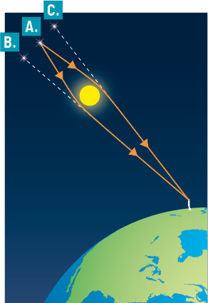Ilustração de parte do globo terrestre no canto inferior direito e uma pequena representação de uma pessoa em cima dele. Na diagonal da representação dessa pessoa está o sol e ainda mais adiante, três estrelas: nomeadas como B, A, C. A estrela A que está no meio, possui duas linhas com setas que saem dela, contornam o sol, e chegam no olhar da pessoa. As estrelas B e C são as extensões tracejadas desse contorno ao sol.
