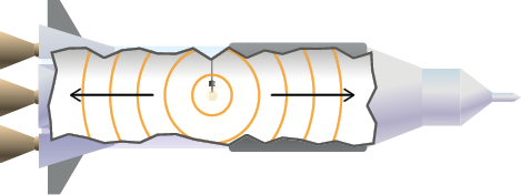 Ilustração de uma nave espacial na posição horizonte com um corte evidenciando o seu interior. No meio dele há dois círculos, um maior e um menor, concêntricos, e em volta de uma lâmpada. E nos sentidos da direita e esquerda há linhas curvas e com setas apontando para os respectivos lados.