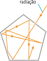 Ilustração de um pentágono com uma linha com seta chegando nele, com a indicação de radiação. Ao entrar na figura geométrica, essa linha toca em todos os lados, refletindo.