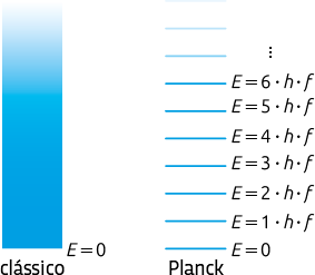 Ilustração com duas colunas verticais, a da esquerda, denominada clássico, com um retângulo constante de cor azul, começando mais escuro na parte inferior, com e igual a 0, com degradê até em cima, ficando mais claro. A coluna da direita, denominada planck, é composta por segmentos de reta azuis, um acima do outro, distanciados entre si, com a demarcação neles, de baixo para cima: e igual a 0; e igual a 1 vezes h vezes f; e igual a 2 vezes h vezes f; e igual a 3 vezes h vezes f; e igual a 4 vezes h vezes f; e igual a 5 vezes h vezes f; e igual a 6 vezes h vezes f; reticências.